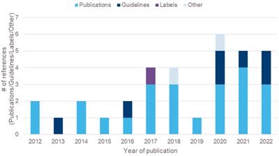 Integrating qualitative interviews in drug development and the use of qualitative evidence in product labelling and health technology assessments: a review